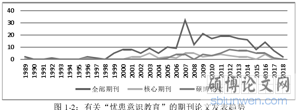 图 1-2：有关“忧患意识教育”的期刊论文发表趋势