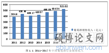 图 1.1 2011-2017 年中国葡萄酒行业销售收入