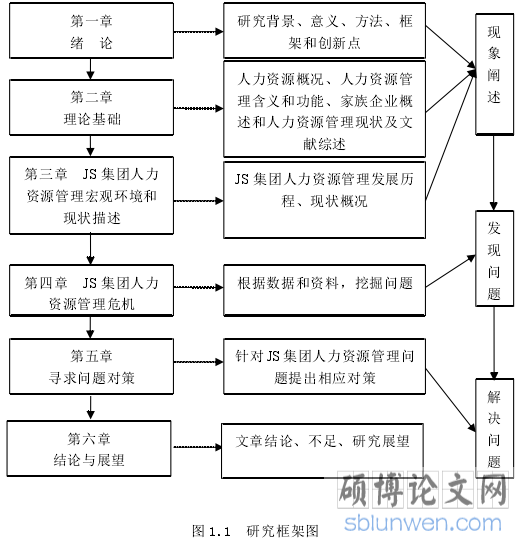 图 1.1 研究框架图