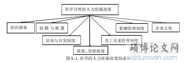 图 5.1 科学的人力资源政策组成图