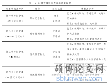 表 1-1   时间管理理论发展沿革简况表