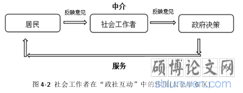 图 4-2 社会工作者在“政社互动”中的作用(太仓市 G 区)
