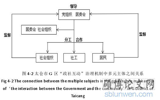 图 4-2 太仓市 G 区“政社互动”治理机制中多元主体之间关系