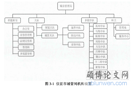 图3-1仪征市城管局机构设置
