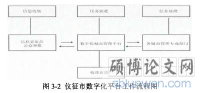 图3-2仪征市数字化平台工作流程图