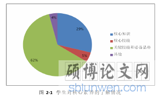 图 2-1 学生对核心素养的了解情况