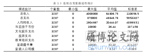 表 3.3 连续自变量描述性统计