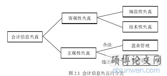 图 2.1 会计信息失真的分类