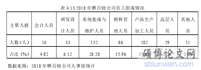 表 4.13 2018 年雅百特公司员工组成情况