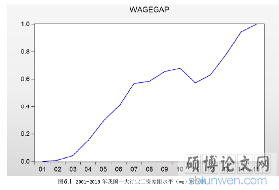 图 6.1 2001-2015 年我国十大行业工资差距水平（wg）时序图