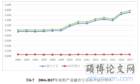 图6.7 2004-2017年农村产业融合发展水平综合得分