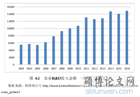 图 6.1 农业R&D投入金额 (单位:亿韩元)