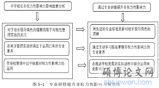图 5-1 专业研修提升非权力性影响力模型图