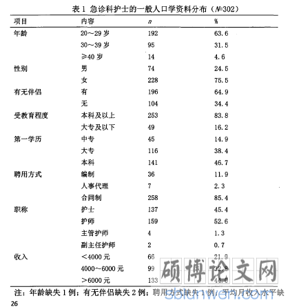 表1急诊科护士的一般人口学资料分布