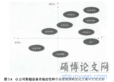 图5.4G公司彩超设备市场定位和市场营销策略优化方案可行性分析