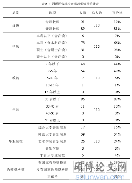表 2-2 四所民营机构音乐教师情况统计表