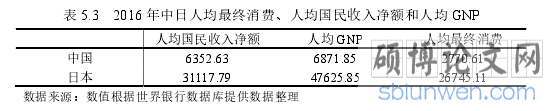 表 5.3 2016 年中日人均最终消费、人均国民收入净额和人均 GNP