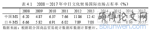 表 4.1 2008-2017 年中日文化贸易国际市场占有率(%)