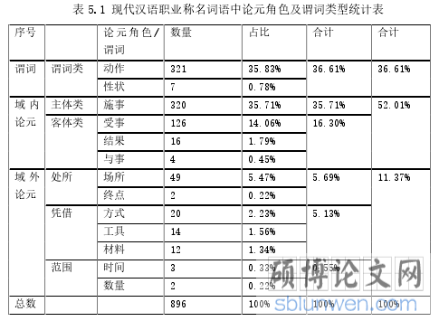 表 5.1 现代汉语职业称名词语中论元角色及谓词类型统计表