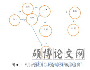 图 3.5 “月嫂/陪月”概念网络结构示意图