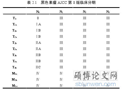 表 2.1 黑色素瘤 AJCC 第 8 版临床分期