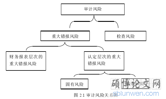 图 2.1 审计风险关系图