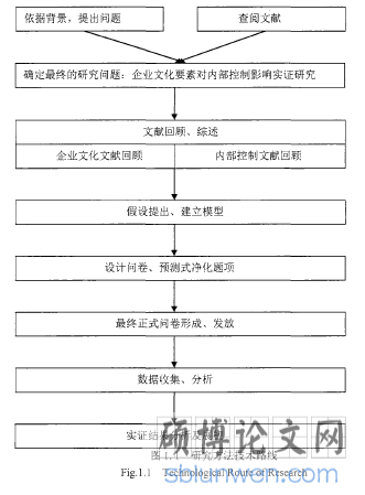 图1.1研究:方法技术路线