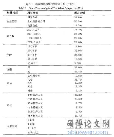 表5.1样本的总体描述性统计分析