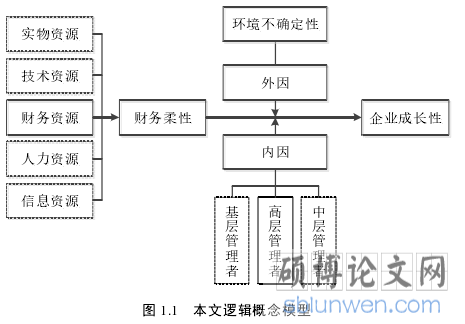 图 1.1 本文逻辑概念模型
