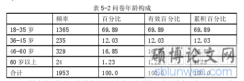 表 5-2 问卷年龄构成