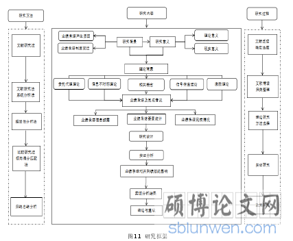 图 1.1 研究框架