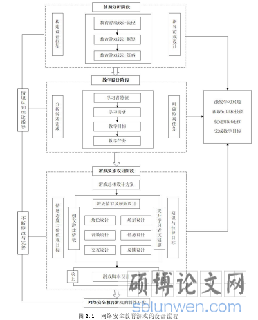 图 2.1 网络安全教育游戏的设计流程