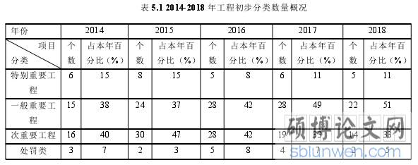 表 5.1 2014-2018 年工程初步分类数量概况