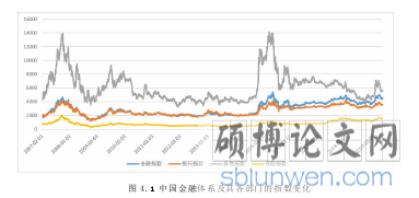 图 4.1 中国金融体系及其各部门的指数变化
