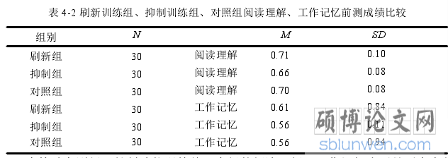 工作记忆训练对小学生阅读理解的影响