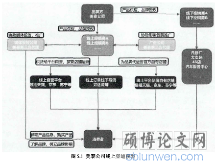 图5.1美泰公司线上渠道模型