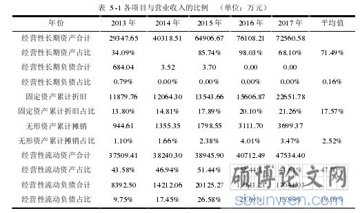 表 5 -1 各项目与营业收入的比例 (单位:万元)