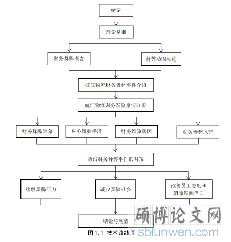 图 1.1 技术路线图