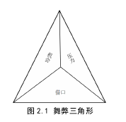图 2.1 舞弊三角形