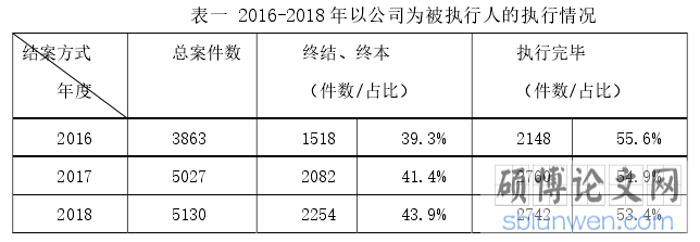 表一 2016-2018 年以公司为被执行人的执行情况