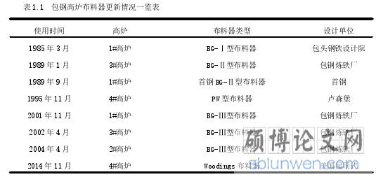 表 1.1 包钢高炉布料器更新情况一览表