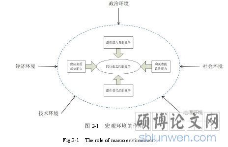 图 2-1 宏观环境的作用