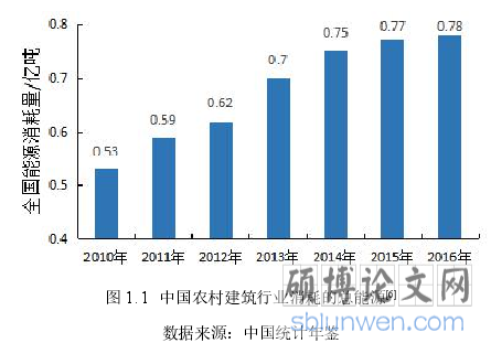 图 1.1 中国农村建筑行业消耗的总能源