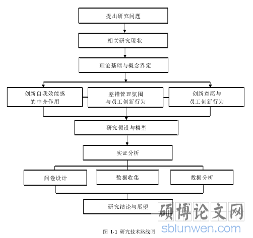 图 1-1 研究技术路线图