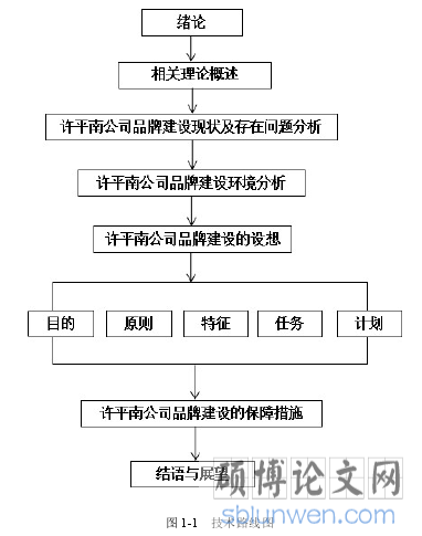 图 1-1 技术路线图