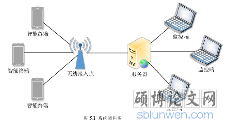 图 5.1 系统架构图