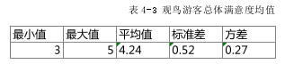 表 4-3 观鸟游客总体满意度均值
