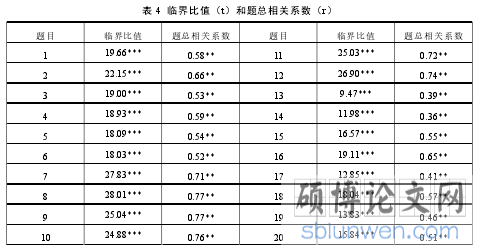 表 4 临界比值(t)和题总相关系数(r)