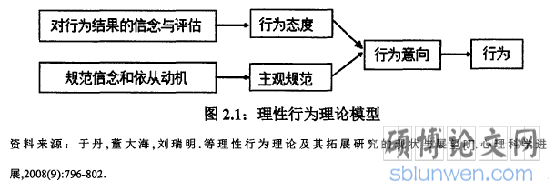 图2.1：理性行为理论模型