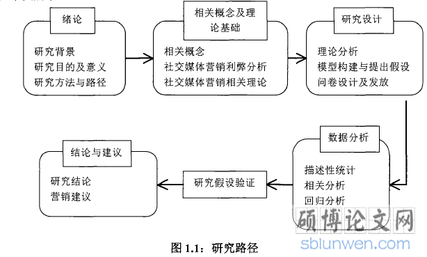 图1.1研究路径